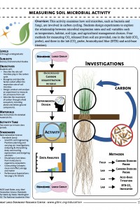 Measuring Soil Microbial Activity Teacher Guide